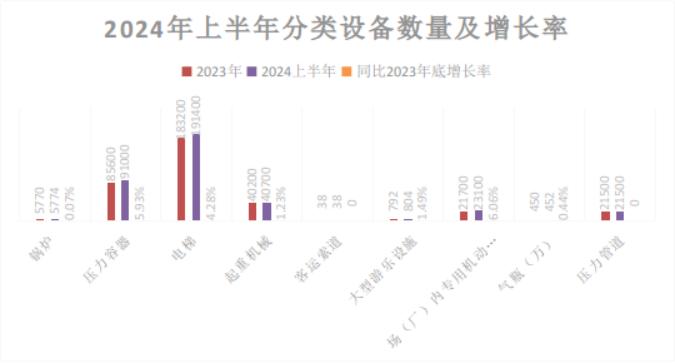 云南省市场监管局关于2024年上半年全省特种设备安全状况的通报