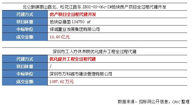 代建双周报 | 蓝城集团与重庆城投签署战略合作协议，绿城管理代建西安二环内两宗地（7.20-8.2）