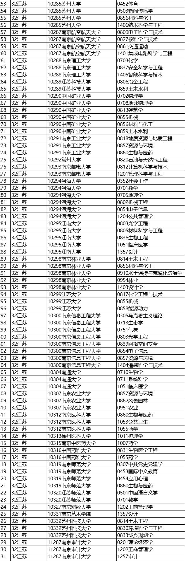 最新！江苏这些高校科研院所拟新增硕博学位授权点