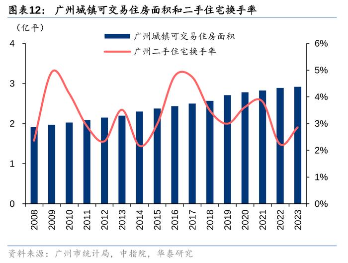 华泰 | 如何理解我国二手房市场趋势？