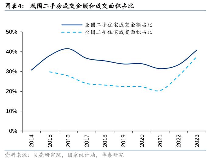 华泰 | 如何理解我国二手房市场趋势？