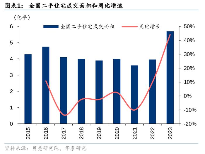 华泰 | 如何理解我国二手房市场趋势？