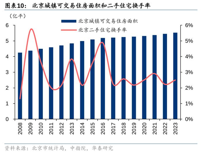 华泰 | 如何理解我国二手房市场趋势？