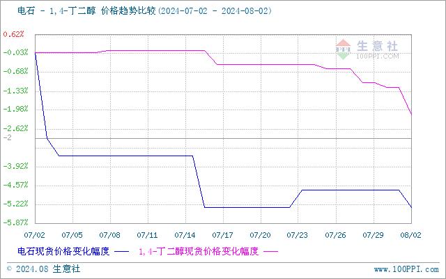 生意社：BDO市场行情延续跌势