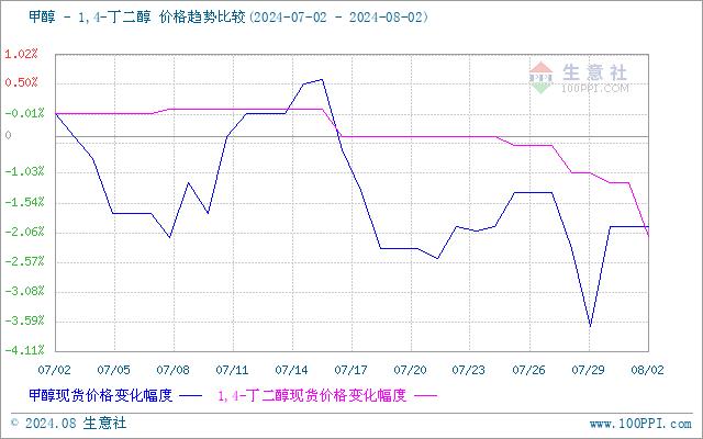 生意社：BDO市场行情延续跌势