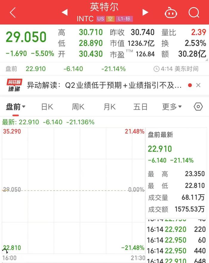 英特尔盘前大跌超21%！今年股价遭“腰斩”，宣布裁员1.5万人