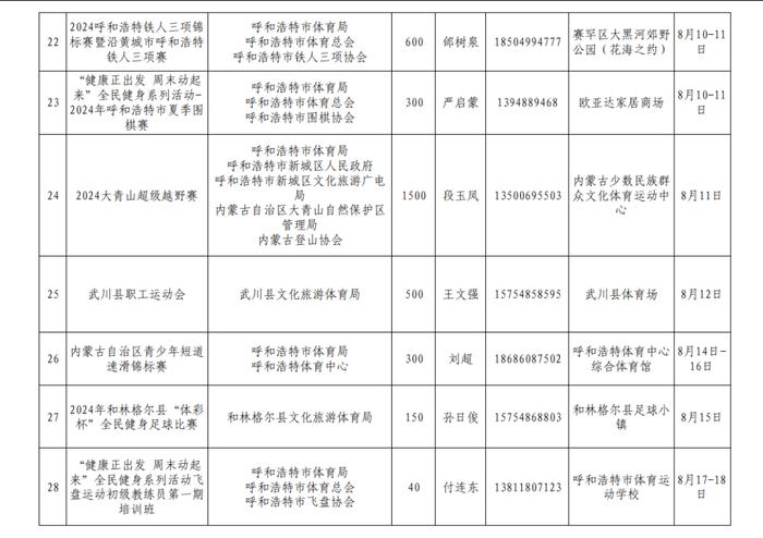 2024年呼和浩特市体育局8月份举办赛事（活动）统计表