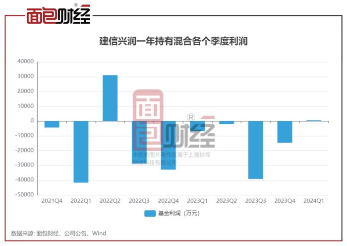 【基金画像】建信基金：旗下9只产品累亏超30%，投资者权益受损