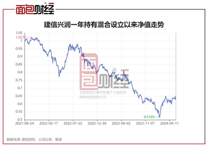 【基金画像】建信基金：旗下9只产品累亏超30%，投资者权益受损