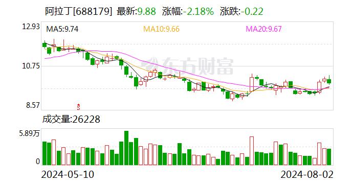 阿拉丁：公司员工持股平台晶真文化计划减持公司股份不超过260万股