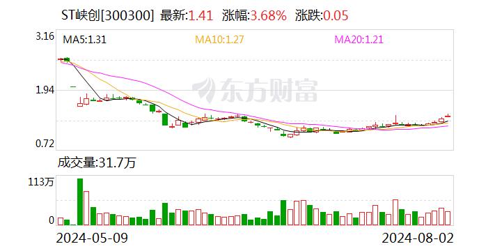 因2018年年报和2019年半年报虚增营收共1.22亿元 ST峡创被罚60万元