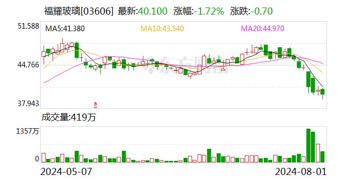 东吴证券给予福耀玻璃买入评级：2024Q2业绩超预期 汽玻龙头持续向上