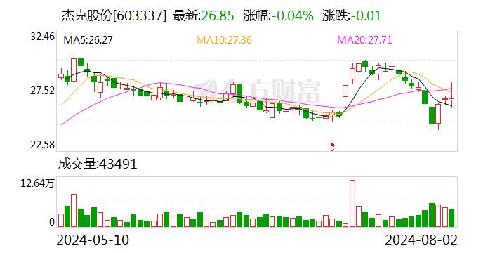 杰克股份：累计回购股份7792341股