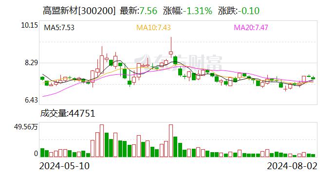 高盟新材：累计回购公司股份14539280股