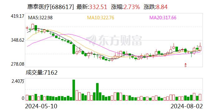 科创板百元股达23只 惠泰医疗股价最高