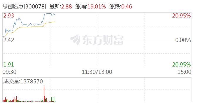 DRG/DIP概念股震荡拉升 思创医惠20CM涨停