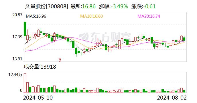 久量股份：卓楚光先生因工作调整原因辞去公司总经理职务