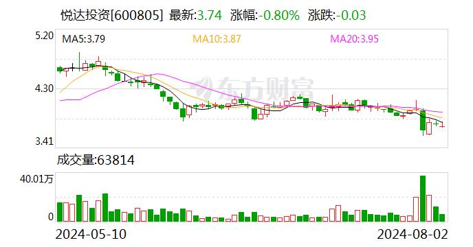 悦达投资：上半年净利润为1097.24万元