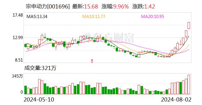 宗申动力今日涨9.96% 北向资金买入1.61亿元并卖出1.13亿元