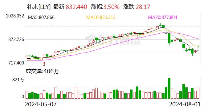 “大肉签”频现 年内超万元肉签率达八成！国际“减肥神药”曝大利好 国内药厂积极布局 高增长概念股名单出炉