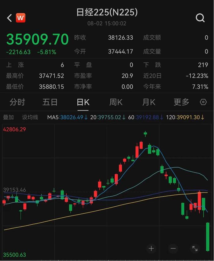 新任大空头喊话：日元加息意味全球衰退开始！日经指数ETF大跌超5%，外资研判后市