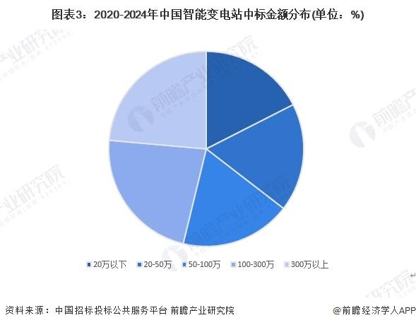 2024年中国智能变电站行业招投标现状分析 广东省智能变电站招投标项目较多【组图】