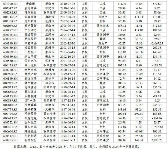 河北省资本市场月刊（2024年7月）