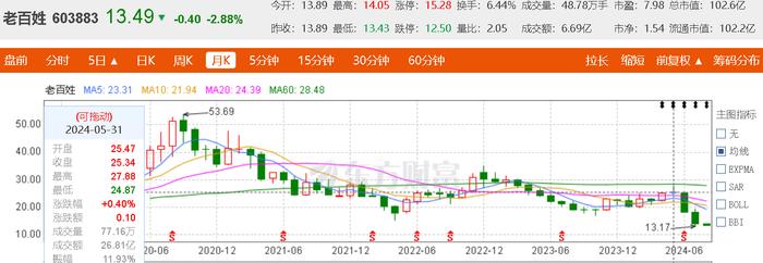 老百姓董事长被留置引关注 连锁药房行业调整进入关键期