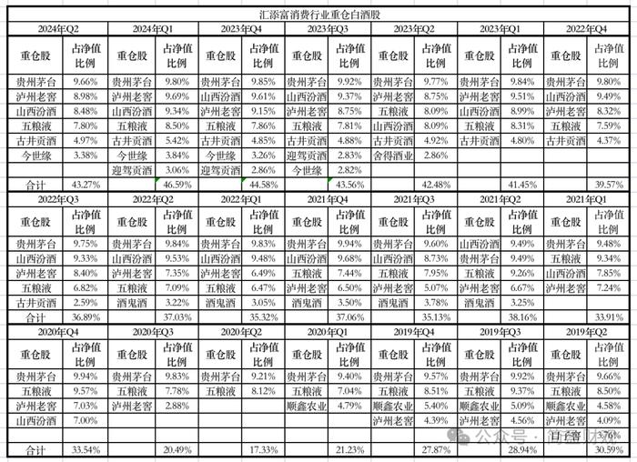 汇添富胡昕炜“大囤白酒股”：三年下跌一路加仓，是笃定还是赌？