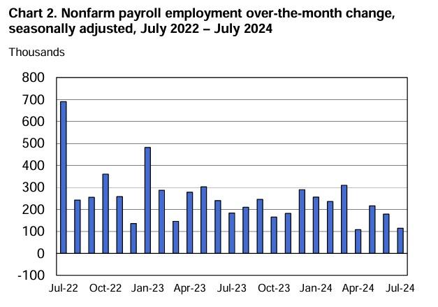 【财经分析】美国7月非农报告整体表现疲弱 今年可能需要三次降息