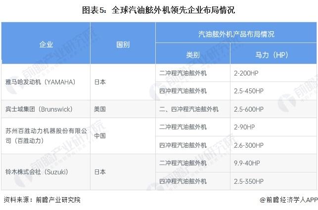 2024年全球汽油舷外机行业发展现状分析 2023年全球汽油舷外机销量达78.7万台【组图】