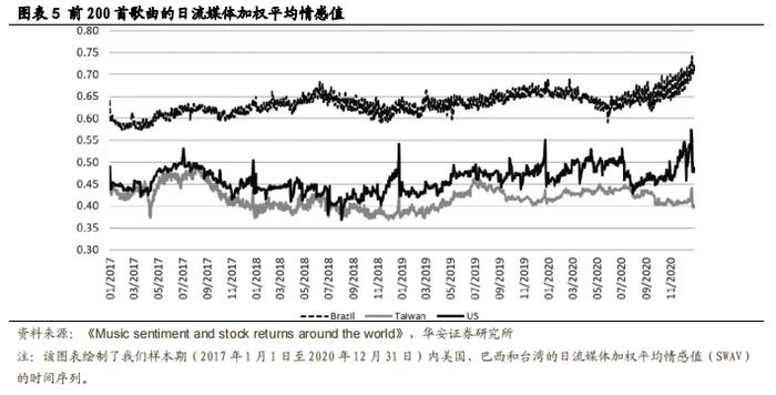 【华安证券·金融工程】专题报告：另类情绪指标与股票市场收益之间的关系