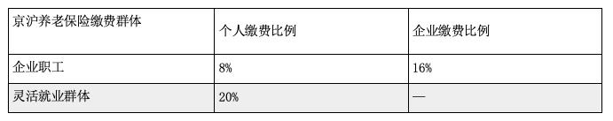 在上海打工，养老保险月最低需缴1476.8元