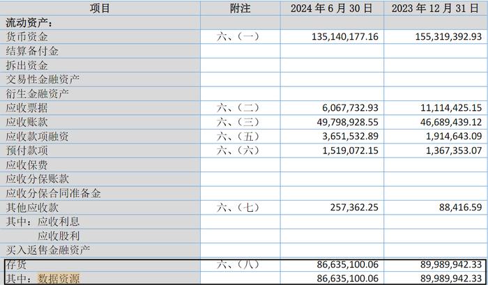 2024半年报惠同新材率先将数据资源入表，入表后股价先跌后涨