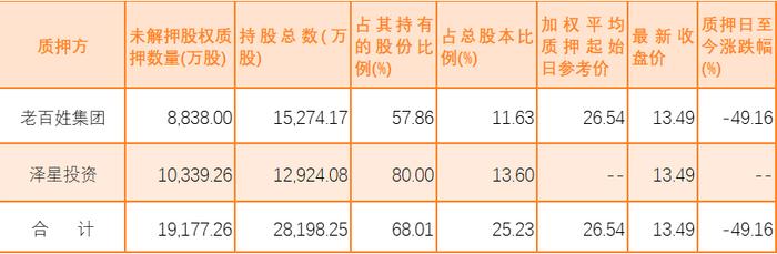 老百姓股价放量下跌 二股东泽星投资股份质押比例达80%