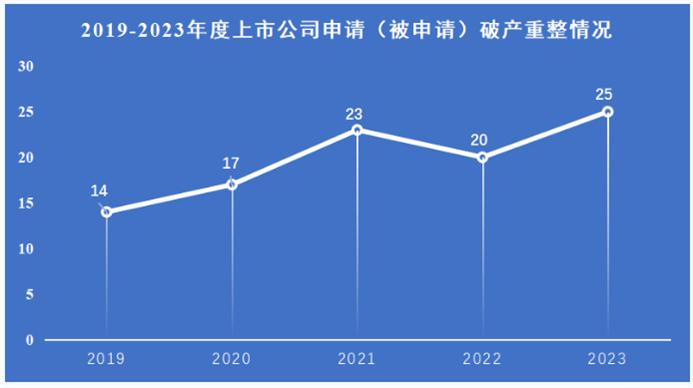 去年15家上市公司完成破产重整，投资人有的成功抄底，有的血亏