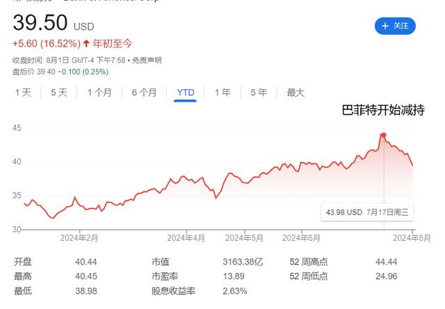 连卖12个交易日！巴菲特抛售美国银行套现38亿美元