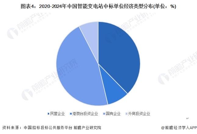 2024年中国智能变电站行业招投标现状分析 广东省智能变电站招投标项目较多【组图】