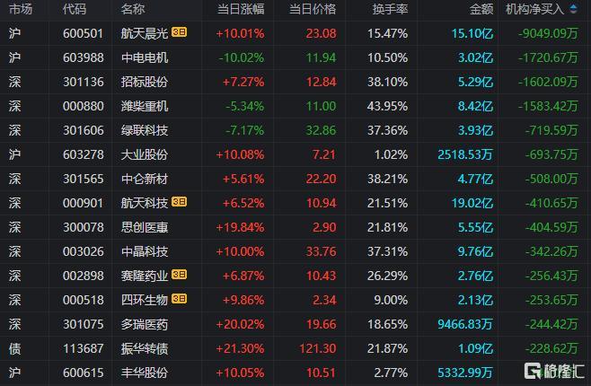 龙虎榜 | 呼叫楼1.79亿豪赌深城交，做T宗申动力！3游资抱团2连板中公教育