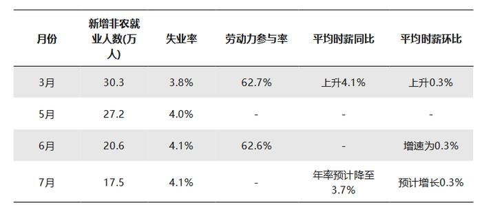 【财经分析】美国7月非农报告整体表现疲弱 今年可能需要三次降息