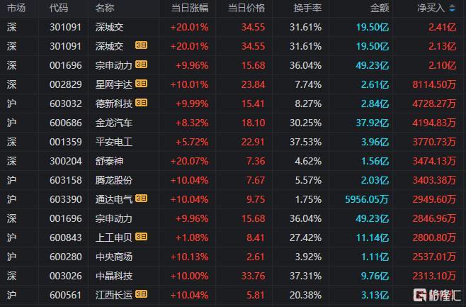 龙虎榜 | 呼叫楼1.79亿豪赌深城交，做T宗申动力！3游资抱团2连板中公教育