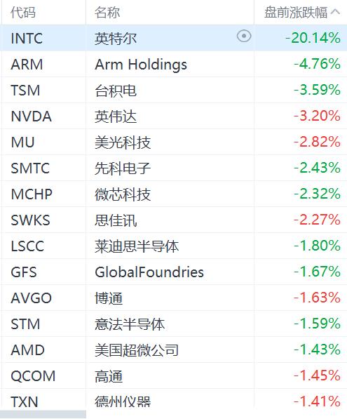 美股芯片股盘前集体下跌：英伟达、台积电跌超3%