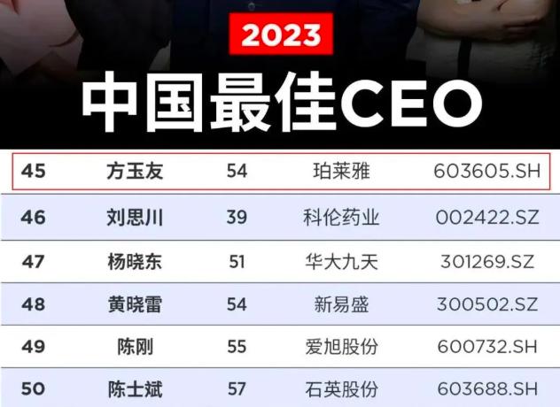 珀莱雅方玉友入选2023福布斯中国最佳CEO