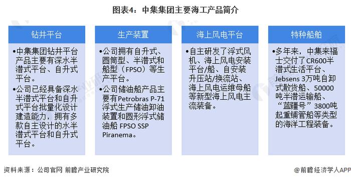 海洋工程装备制造产业招商清单：中国船舶、中集集团、中船科技等最新投资动向【附关键企业名录】