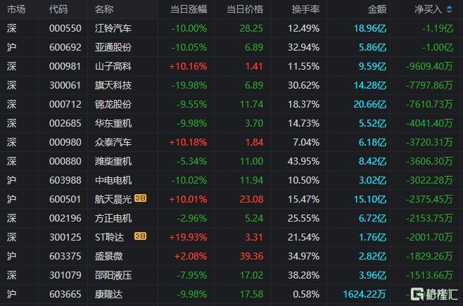 龙虎榜 | 呼叫楼1.79亿豪赌深城交，做T宗申动力！3游资抱团2连板中公教育