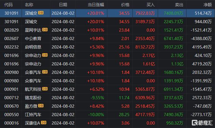 龙虎榜 | 呼叫楼1.79亿豪赌深城交，做T宗申动力！3游资抱团2连板中公教育