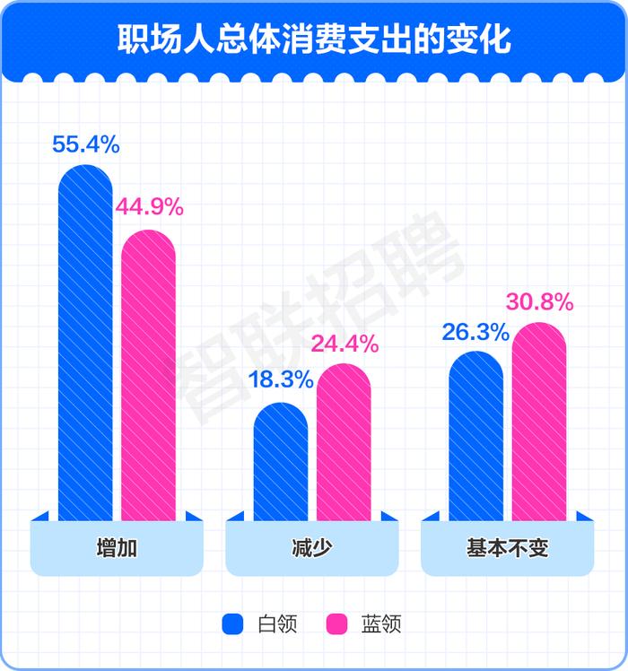 智联招聘最新报告：上半年过半白领消费支出增加