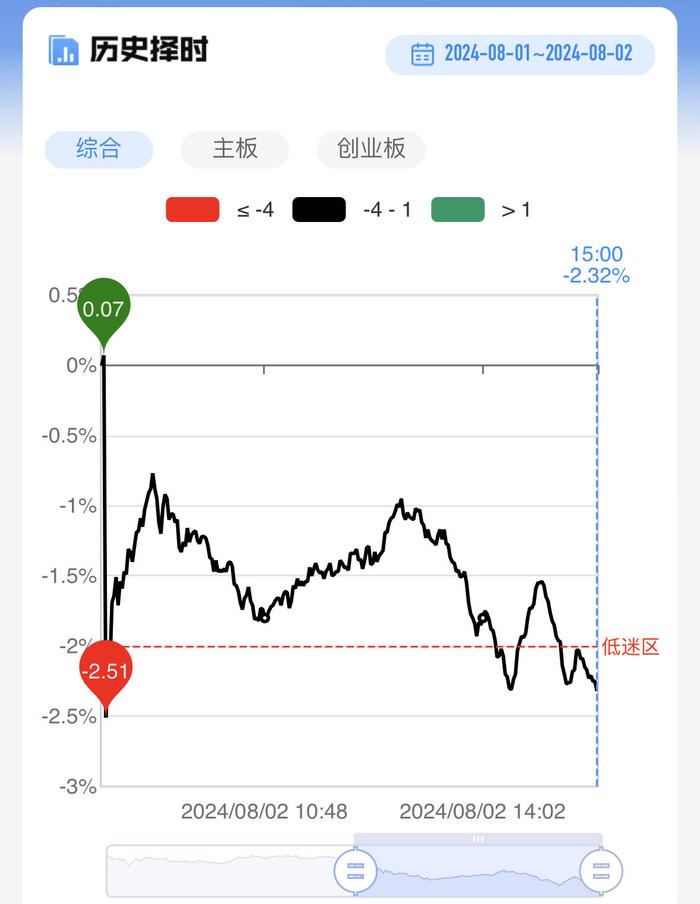 【每日收评】冰火两重天！全市场超4100股飘绿，高位抱团炒作延续，市场再现10连板个股