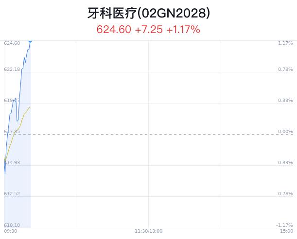 牙科医疗概念盘中拉升，春立医疗涨4.16%