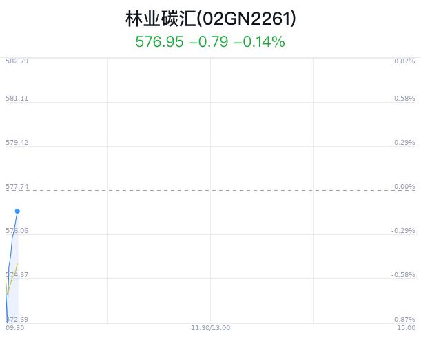 林业碳汇概念盘中拉升，晨鸣纸业涨0.28%